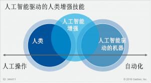 超越取代 數(shù)字化工作場(chǎng)所如何利用人工智能增強(qiáng)人類技能